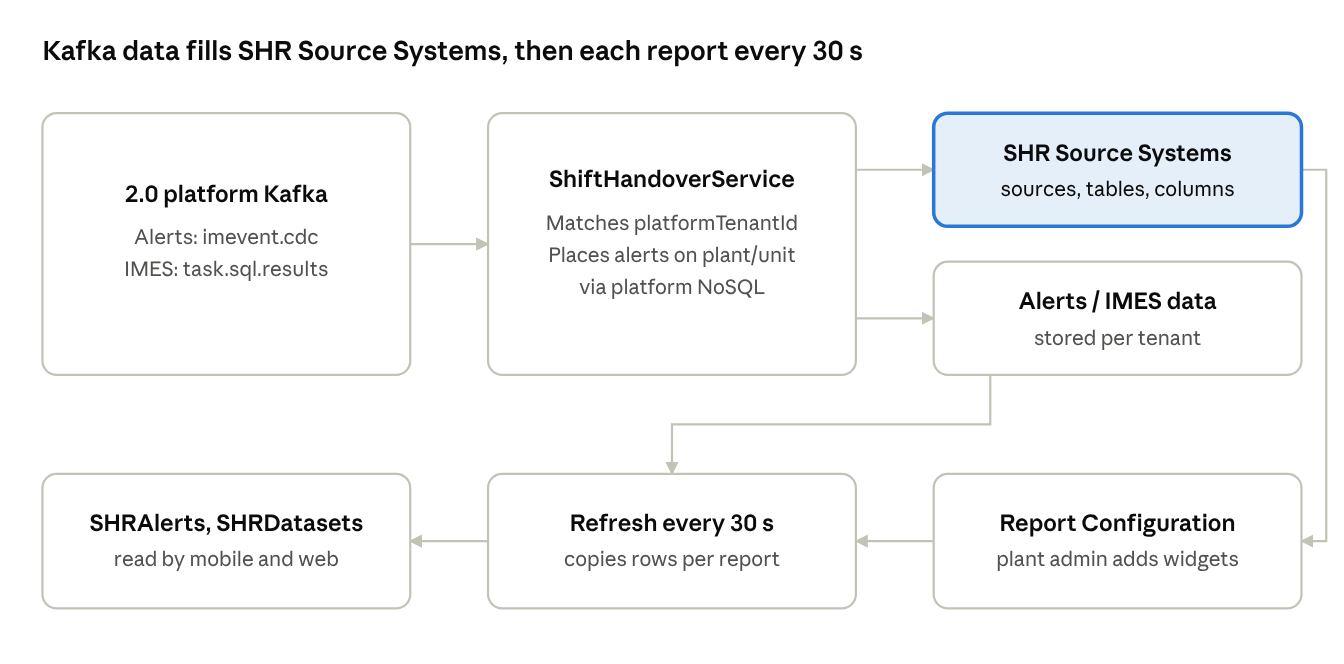Flow diagram: 2.0 platform Kafka (Alerts topic imevent.cdc, IMES topic task.sql.results) feeds ShiftHandoverService, which matches platformTenantId and places alerts on plant or unit. The service fills SHR Source Systems and stores Alerts and IMES data per tenant. The plant admin adds widgets in Report Configuration; every 30 seconds the rows are copied per report into SHRAlerts and SHRDatasets, read by the mobile and web apps.